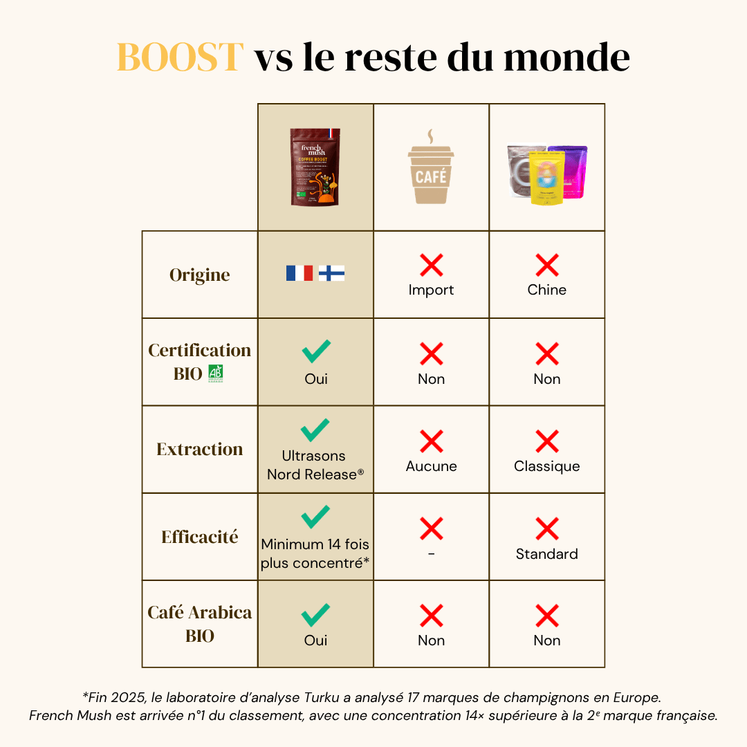 French Mush compléments alimentaires à base d'extraits de champignons médicinaux biologiques fabriqués en France Boisson Boost Bio · Café - boisson -