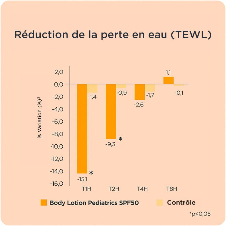 Fp Body Lotion Spray Ped Spf50 - 250Ml