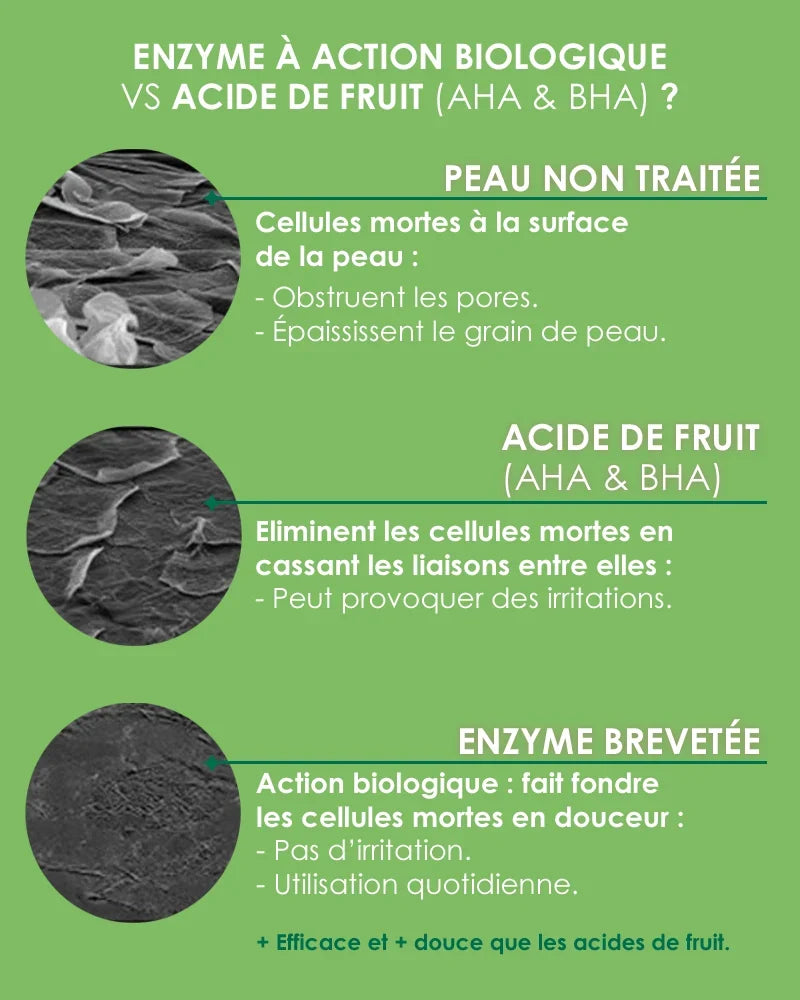 Infographie comparative Garancia : l'enzyme à action biologique du Pschitt Magique fait fondre les cellules mortes en douceur sans irritation, offrant une alternative plus efficace et quotidienne aux acides de fruits (AHA et BHA) qui peuvent être irritants.